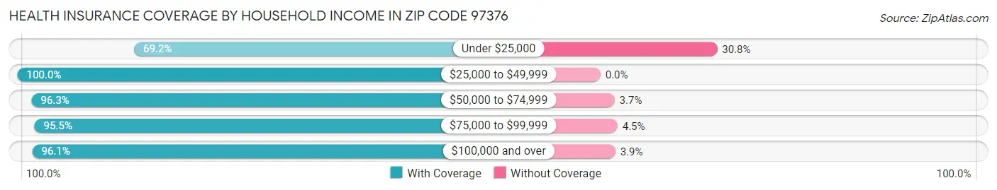 Health Insurance Coverage by Household Income in Zip Code 97376