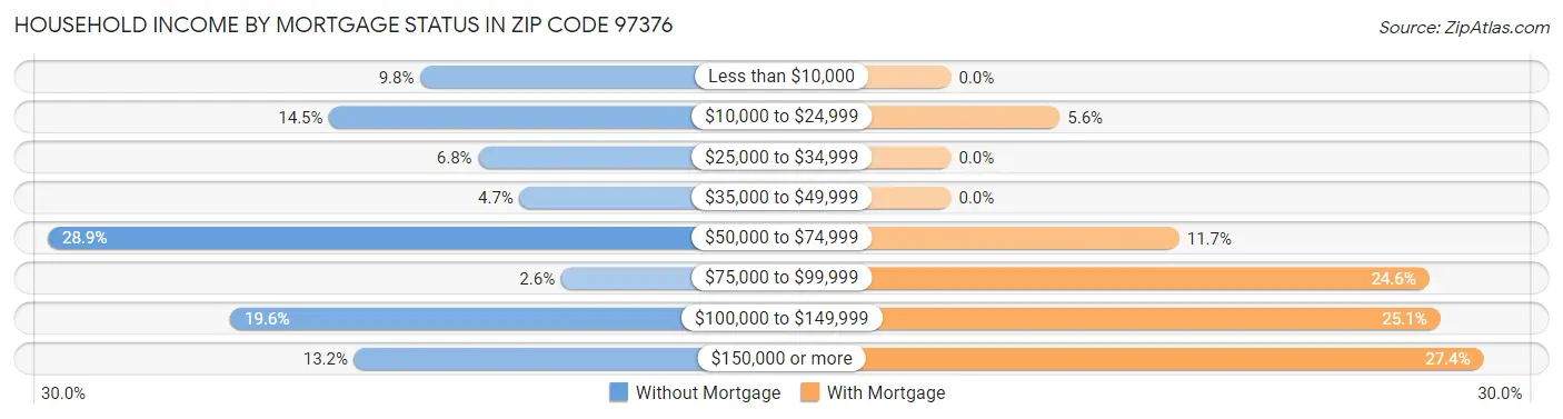 Household Income by Mortgage Status in Zip Code 97376