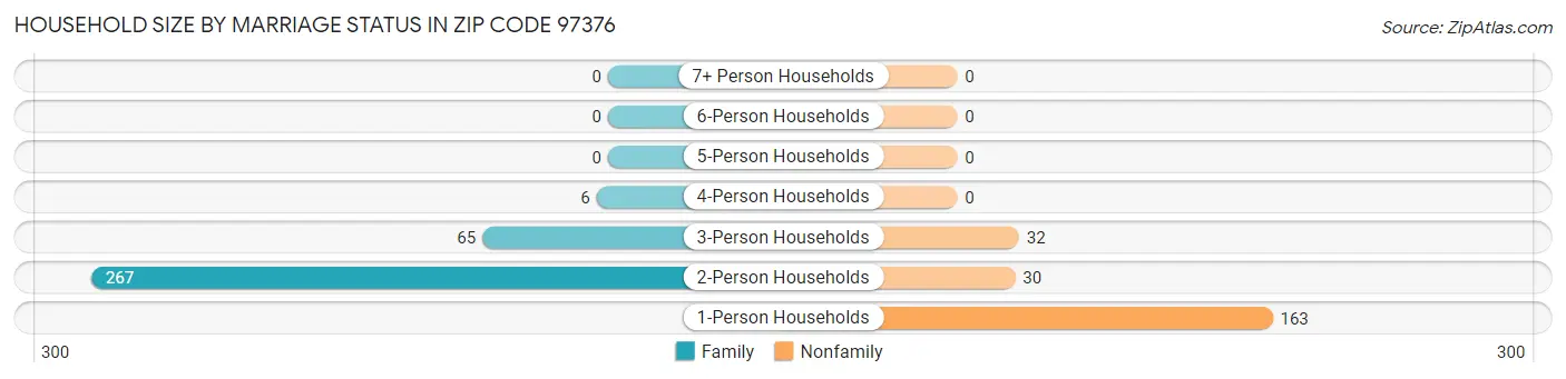 Household Size by Marriage Status in Zip Code 97376