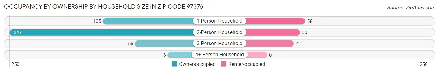 Occupancy by Ownership by Household Size in Zip Code 97376