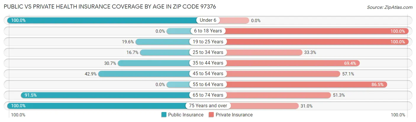 Public vs Private Health Insurance Coverage by Age in Zip Code 97376