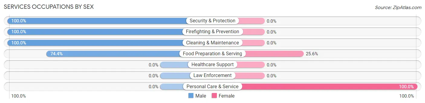 Services Occupations by Sex in Zip Code 97376