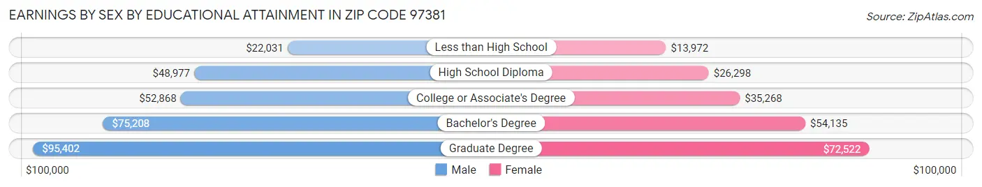 Earnings by Sex by Educational Attainment in Zip Code 97381