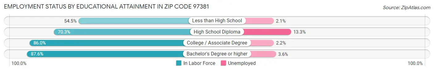 Employment Status by Educational Attainment in Zip Code 97381
