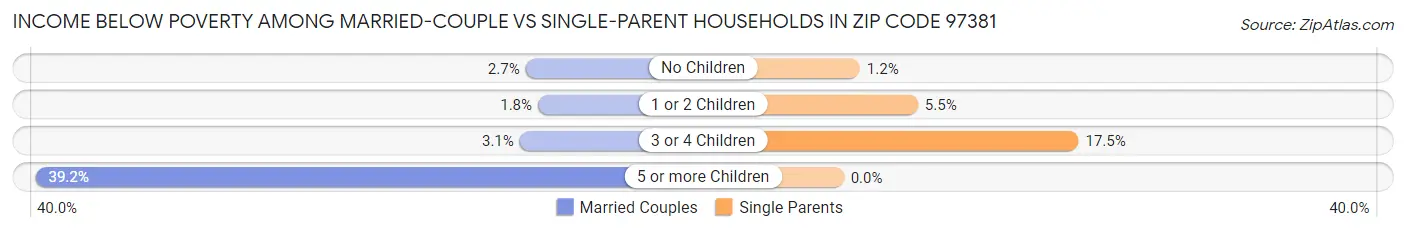 Income Below Poverty Among Married-Couple vs Single-Parent Households in Zip Code 97381