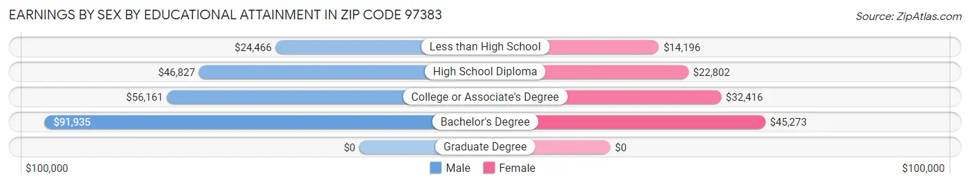 Earnings by Sex by Educational Attainment in Zip Code 97383