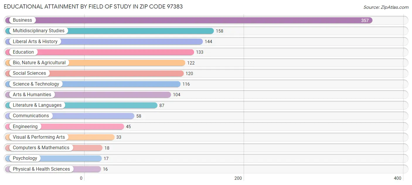 Educational Attainment by Field of Study in Zip Code 97383