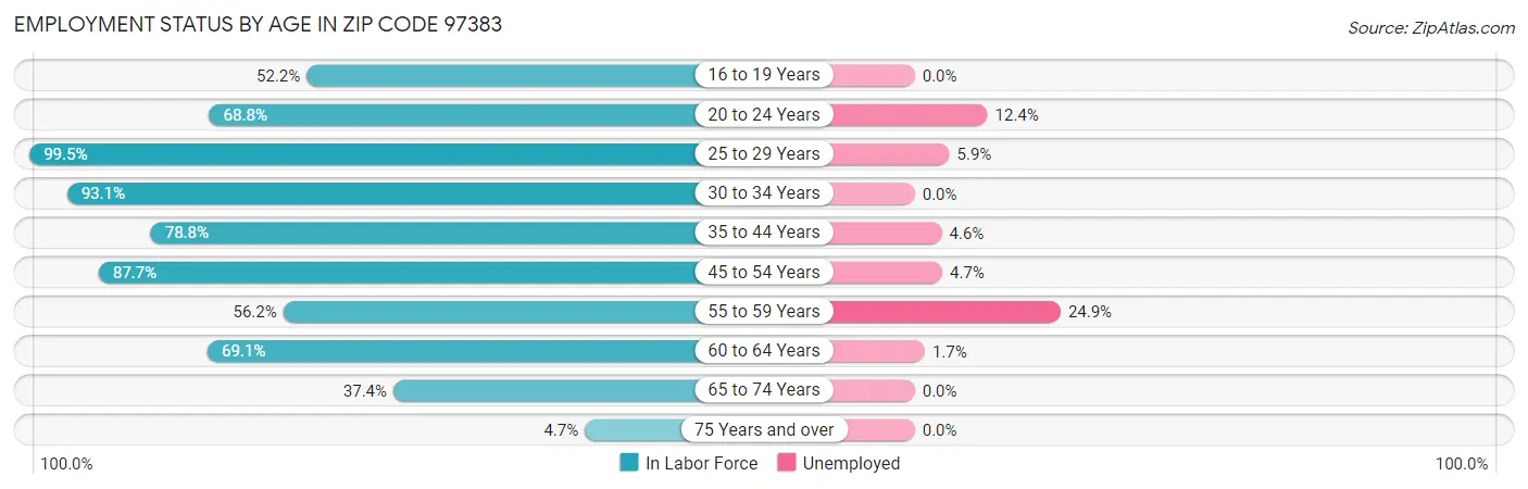 Employment Status by Age in Zip Code 97383
