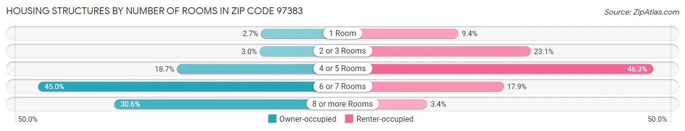 Housing Structures by Number of Rooms in Zip Code 97383