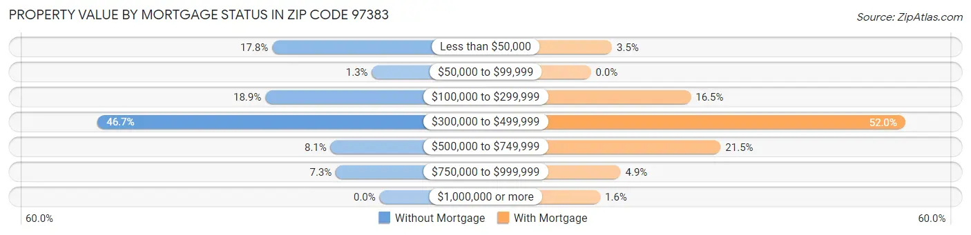 Property Value by Mortgage Status in Zip Code 97383