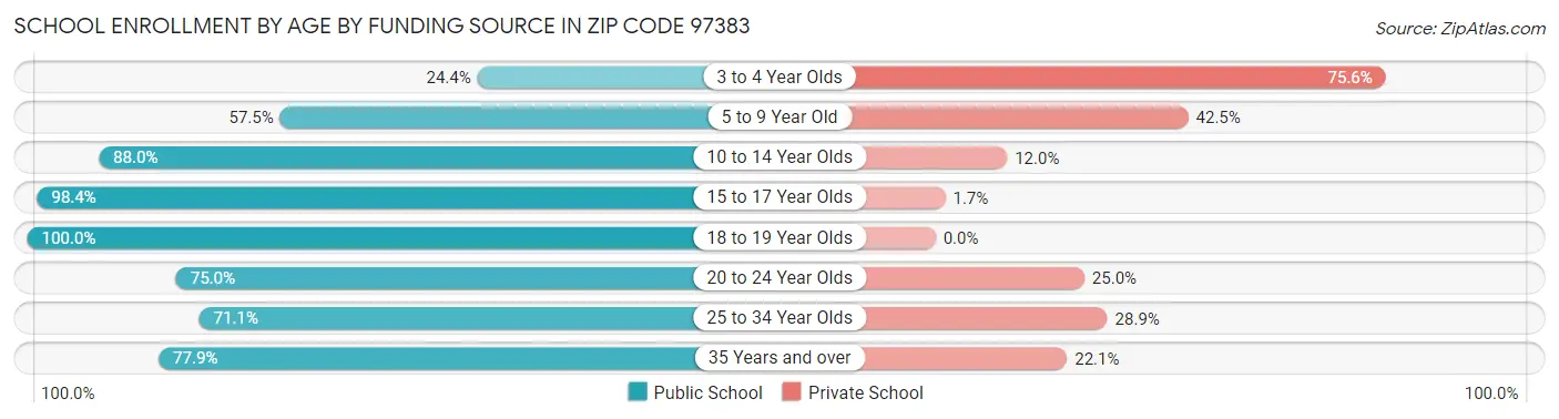School Enrollment by Age by Funding Source in Zip Code 97383