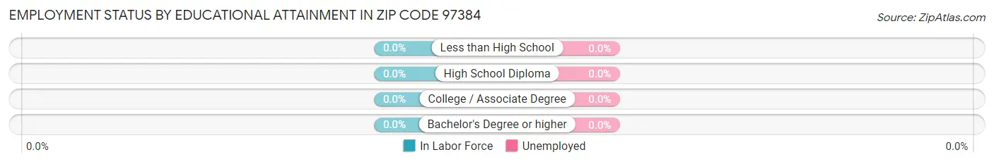 Employment Status by Educational Attainment in Zip Code 97384