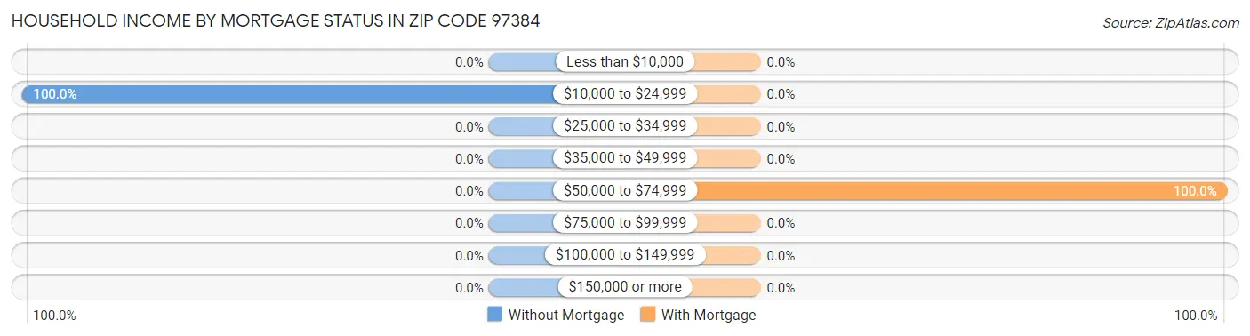 Household Income by Mortgage Status in Zip Code 97384