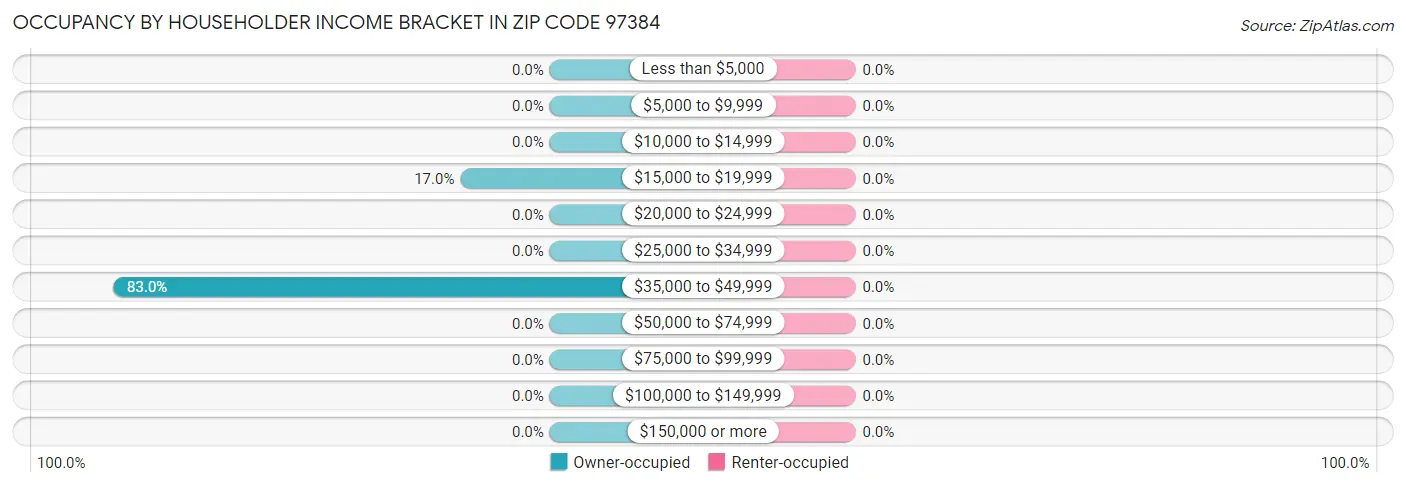 Occupancy by Householder Income Bracket in Zip Code 97384