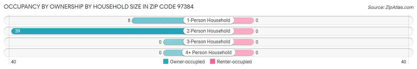Occupancy by Ownership by Household Size in Zip Code 97384
