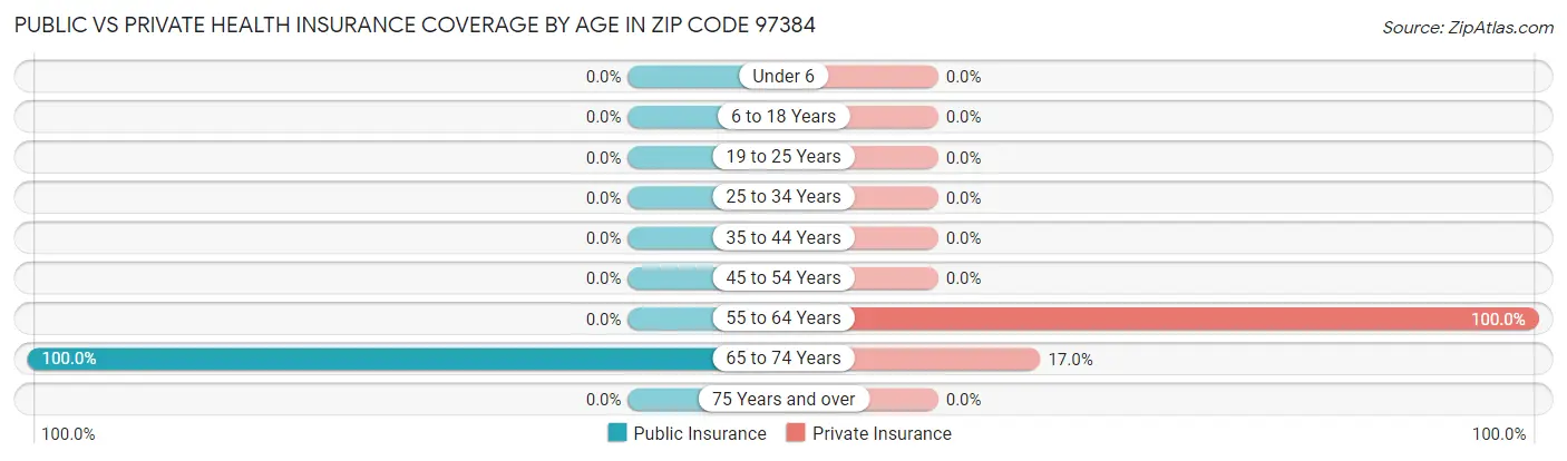 Public vs Private Health Insurance Coverage by Age in Zip Code 97384