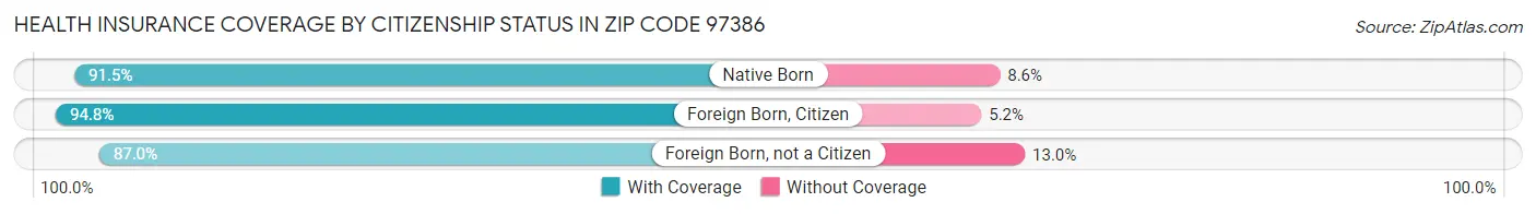 Health Insurance Coverage by Citizenship Status in Zip Code 97386