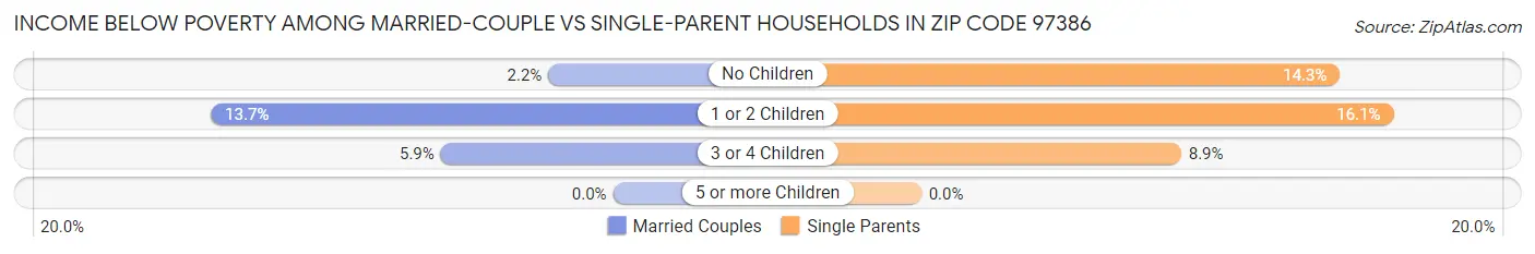 Income Below Poverty Among Married-Couple vs Single-Parent Households in Zip Code 97386
