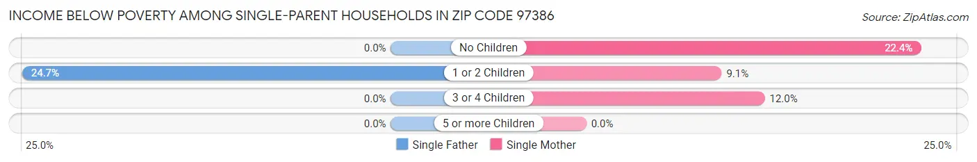 Income Below Poverty Among Single-Parent Households in Zip Code 97386