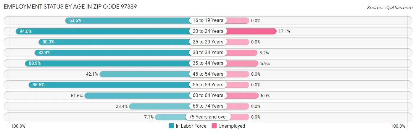 Employment Status by Age in Zip Code 97389