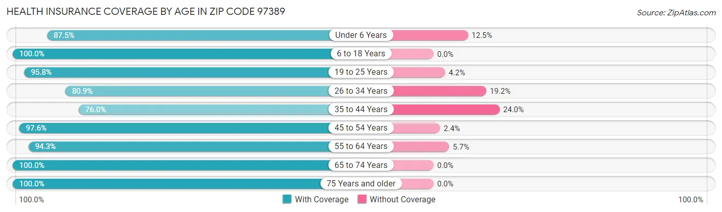 Health Insurance Coverage by Age in Zip Code 97389