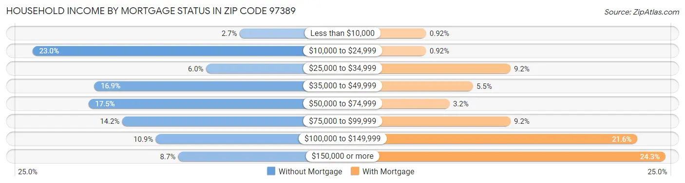 Household Income by Mortgage Status in Zip Code 97389
