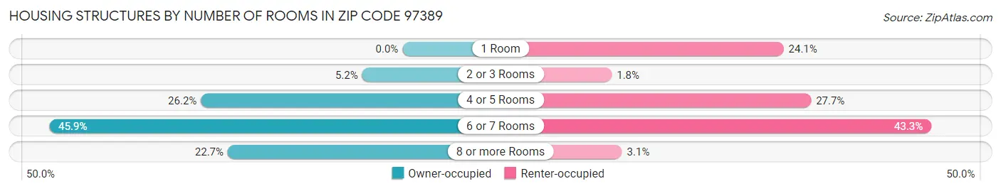 Housing Structures by Number of Rooms in Zip Code 97389