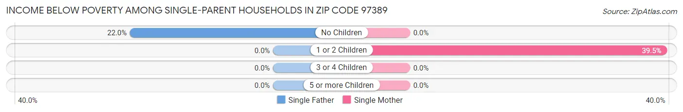 Income Below Poverty Among Single-Parent Households in Zip Code 97389