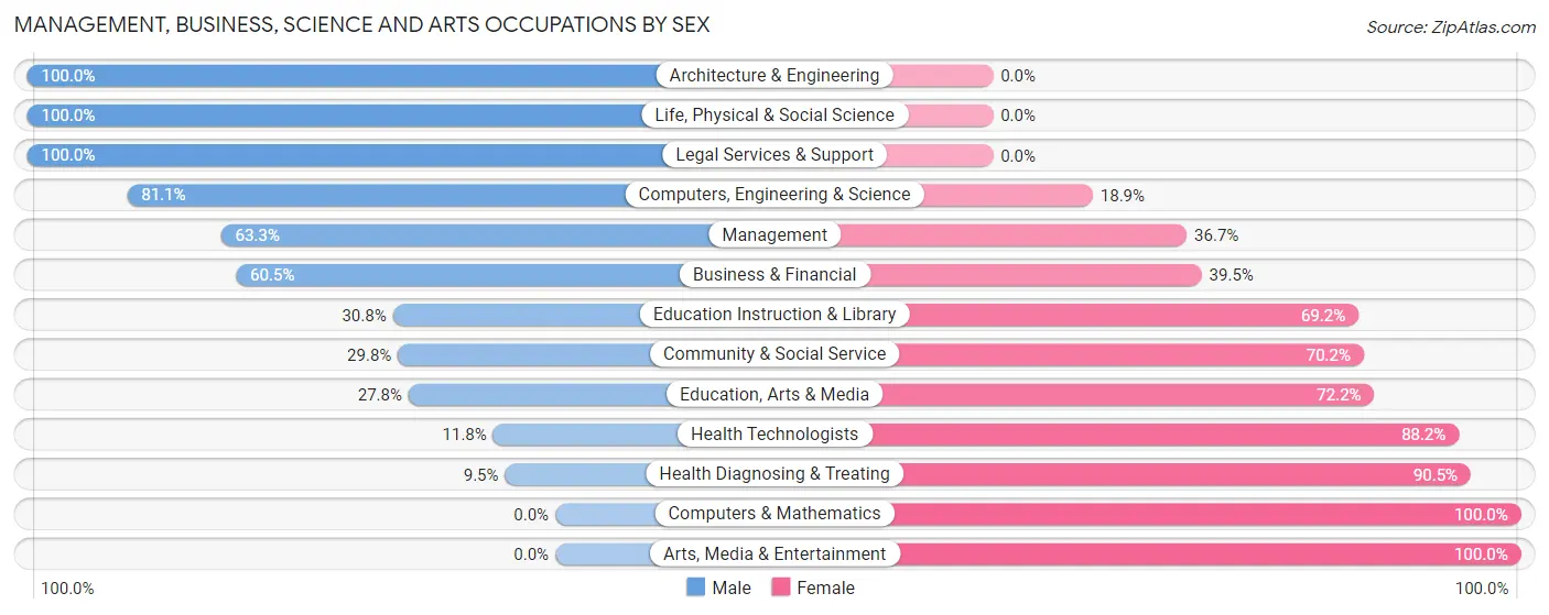 Management, Business, Science and Arts Occupations by Sex in Zip Code 97389