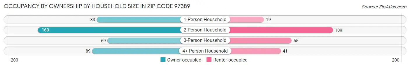 Occupancy by Ownership by Household Size in Zip Code 97389