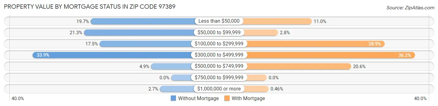 Property Value by Mortgage Status in Zip Code 97389