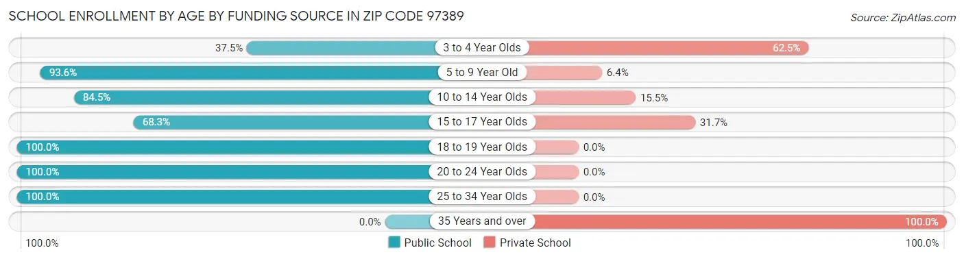 School Enrollment by Age by Funding Source in Zip Code 97389