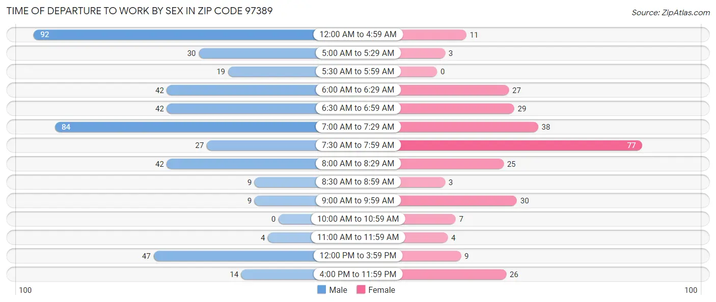 Time of Departure to Work by Sex in Zip Code 97389