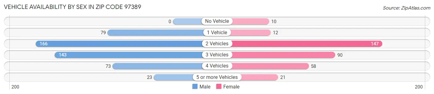 Vehicle Availability by Sex in Zip Code 97389
