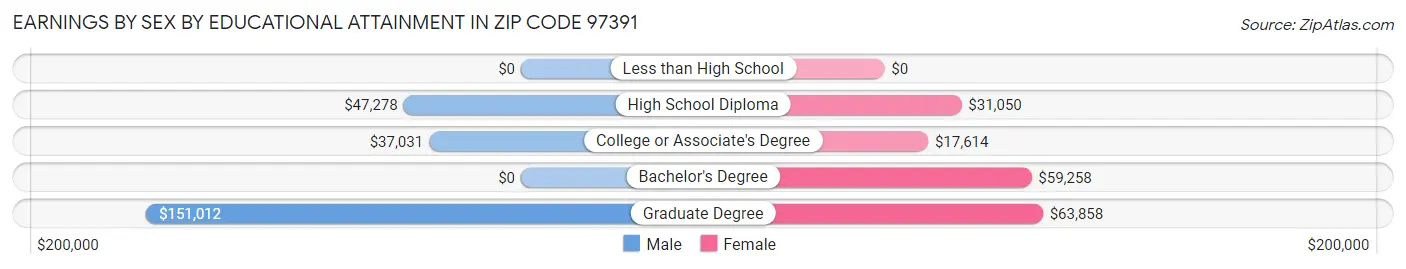 Earnings by Sex by Educational Attainment in Zip Code 97391