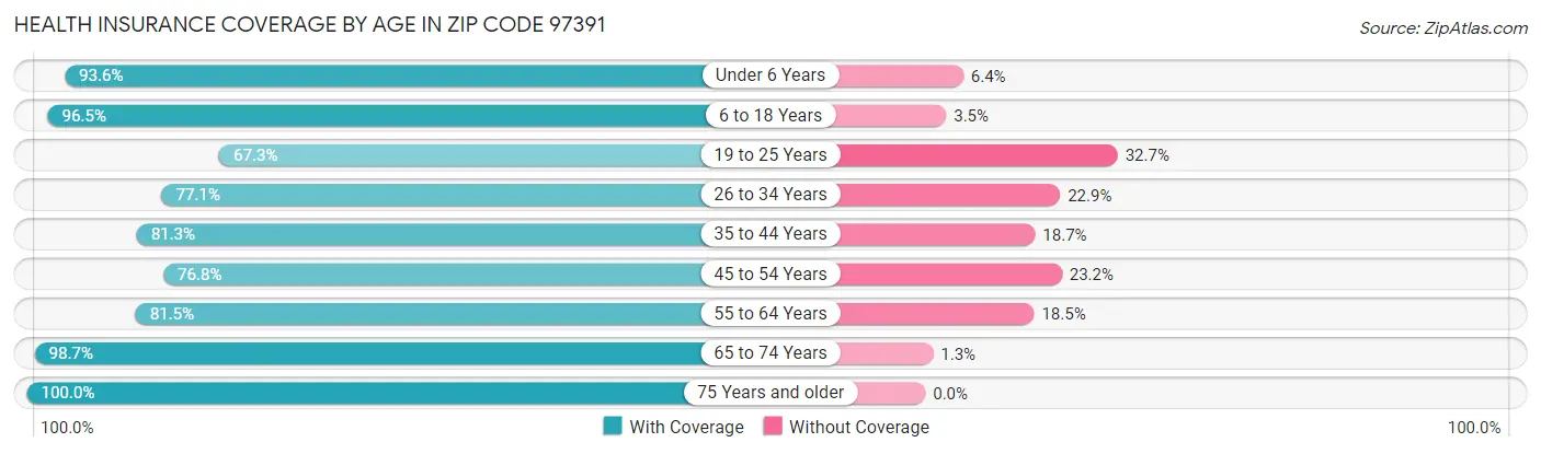 Health Insurance Coverage by Age in Zip Code 97391