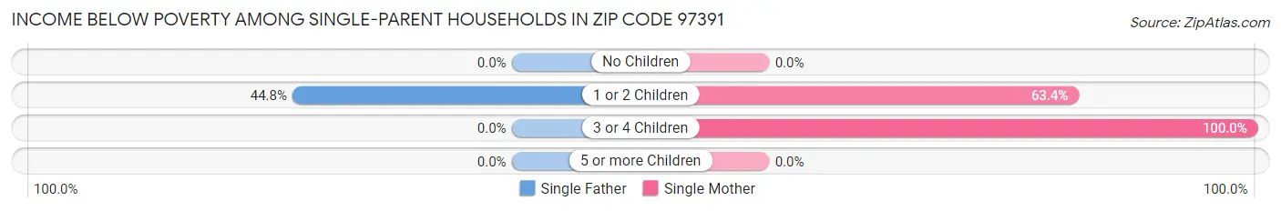 Income Below Poverty Among Single-Parent Households in Zip Code 97391