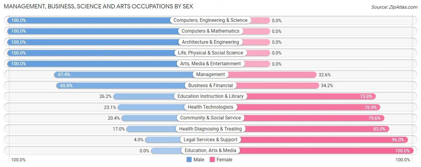 Management, Business, Science and Arts Occupations by Sex in Zip Code 97391