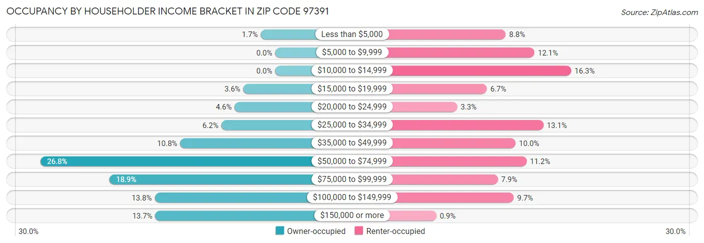Occupancy by Householder Income Bracket in Zip Code 97391