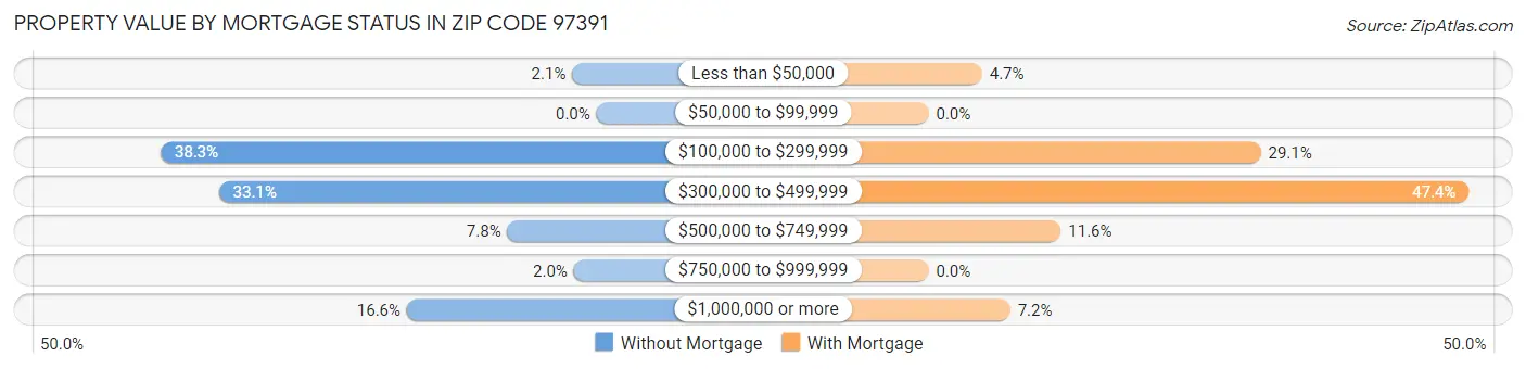 Property Value by Mortgage Status in Zip Code 97391