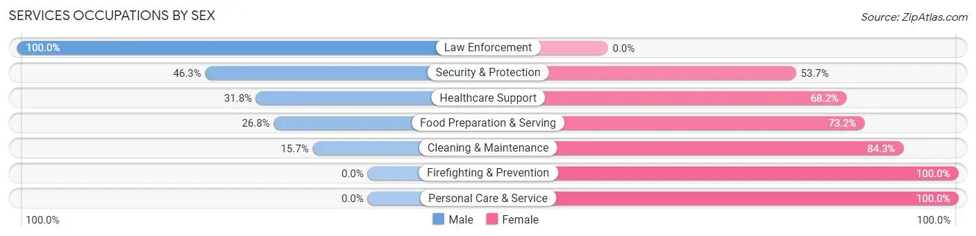 Services Occupations by Sex in Zip Code 97391