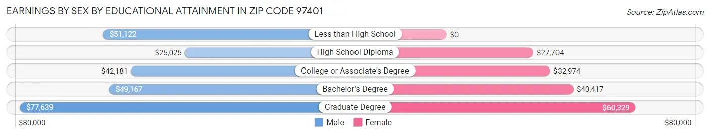 Earnings by Sex by Educational Attainment in Zip Code 97401