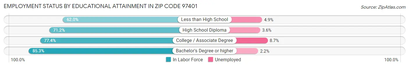 Employment Status by Educational Attainment in Zip Code 97401