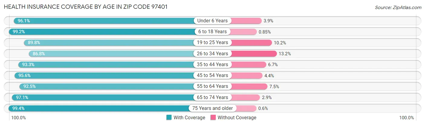 Health Insurance Coverage by Age in Zip Code 97401