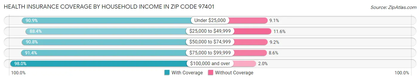 Health Insurance Coverage by Household Income in Zip Code 97401