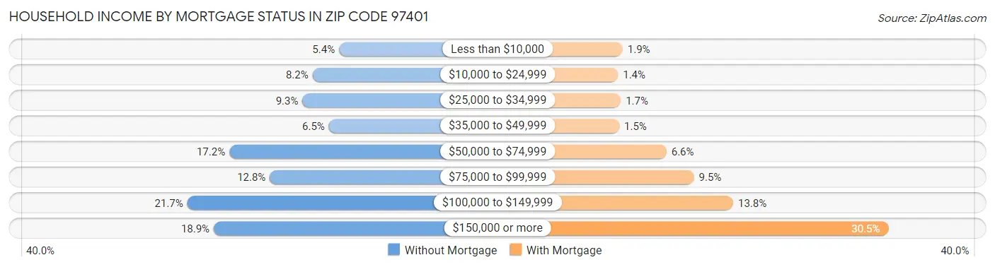 Household Income by Mortgage Status in Zip Code 97401