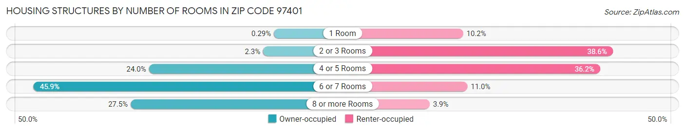 Housing Structures by Number of Rooms in Zip Code 97401