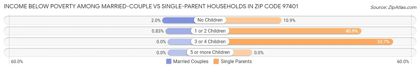 Income Below Poverty Among Married-Couple vs Single-Parent Households in Zip Code 97401