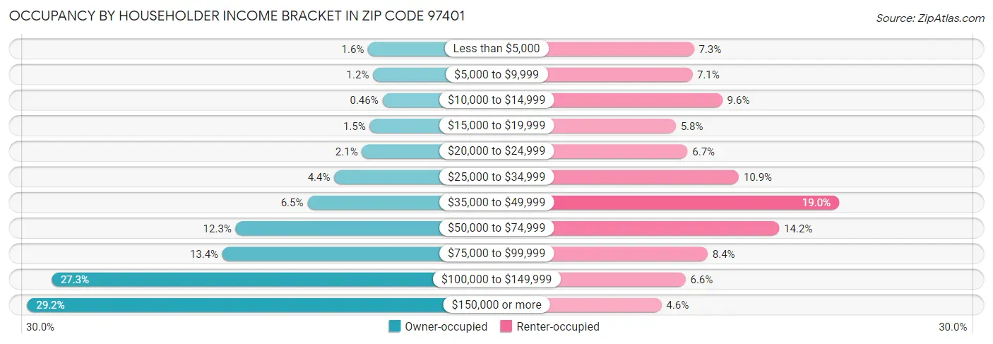 Occupancy by Householder Income Bracket in Zip Code 97401