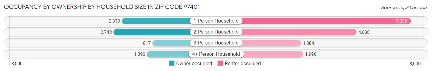 Occupancy by Ownership by Household Size in Zip Code 97401